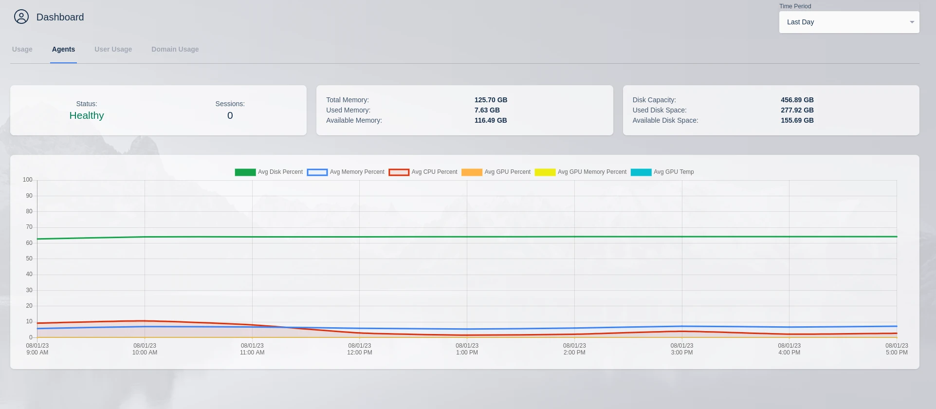 Agents Utilization Chart