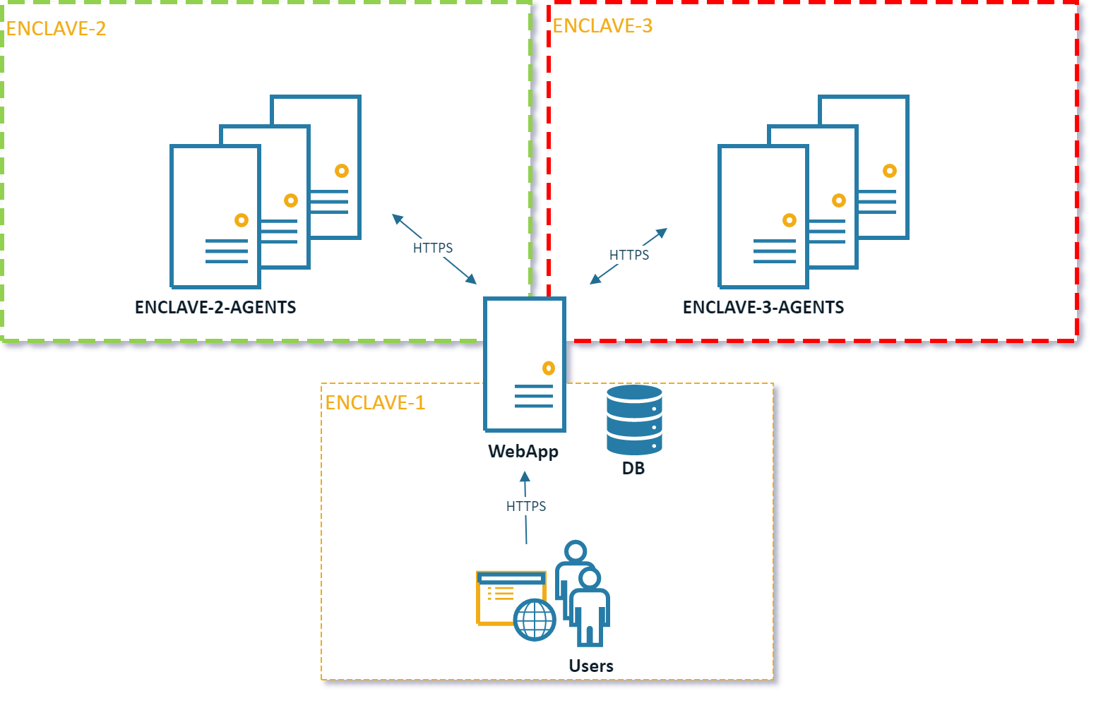 Multi Server Network Architecture