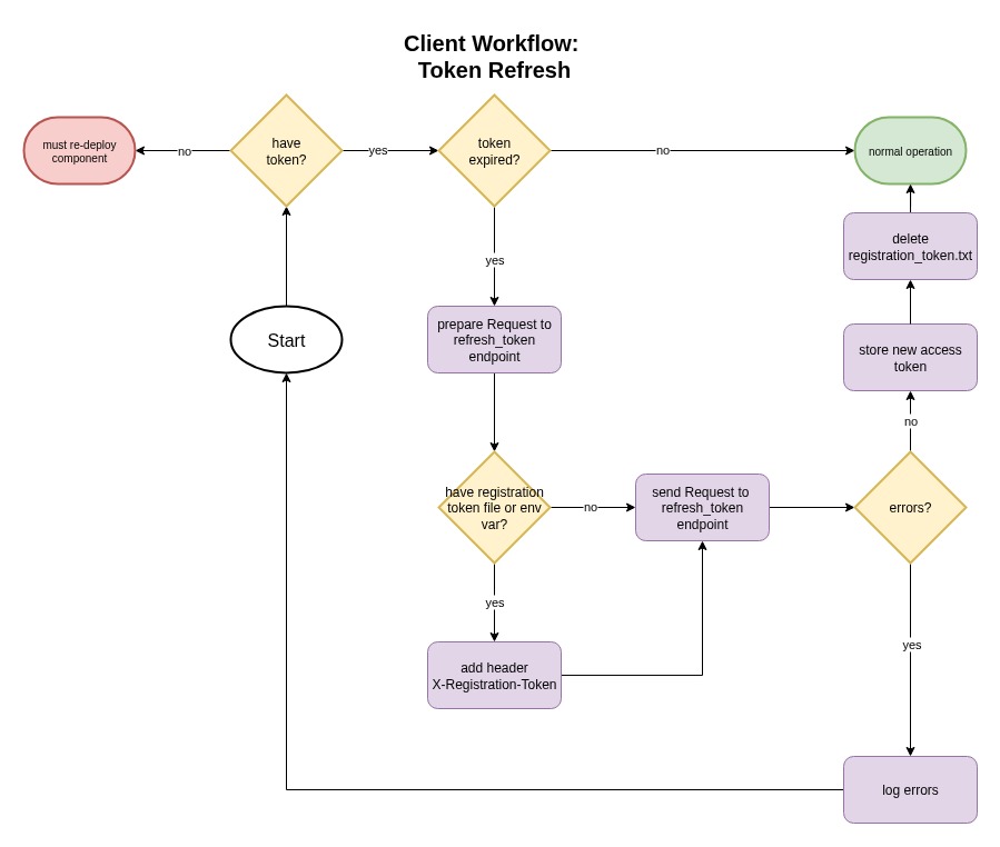 Client token refresh workflow