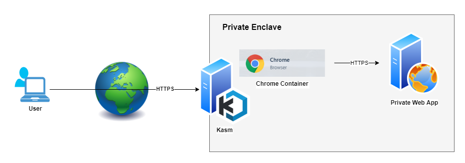 Protected Web App Diagram
