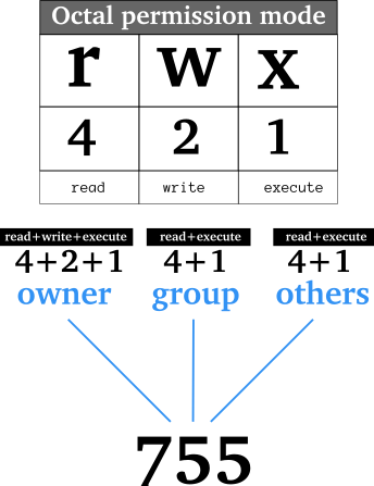 Linux File/Folder Permissions