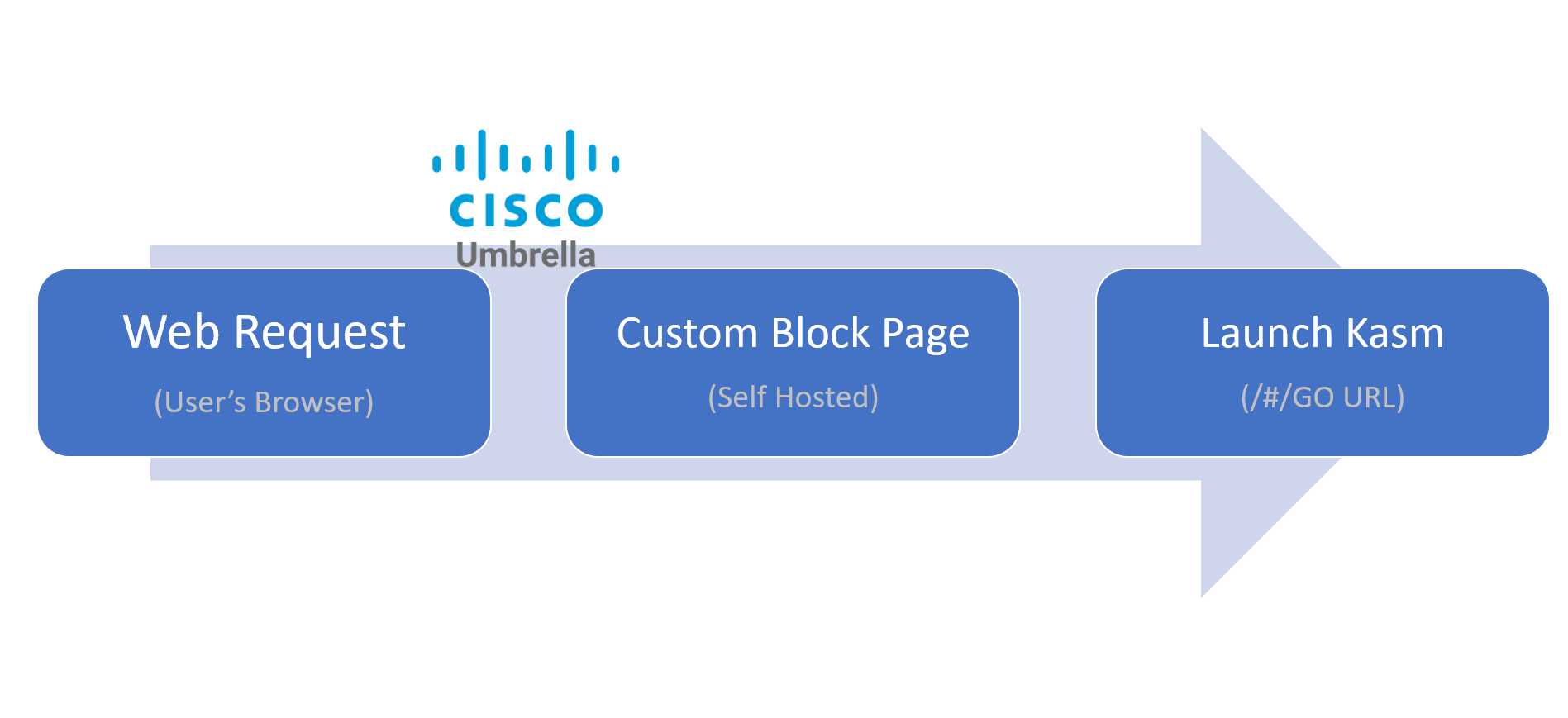 Redirect Process