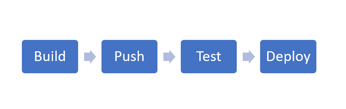 Image Maintenance Process