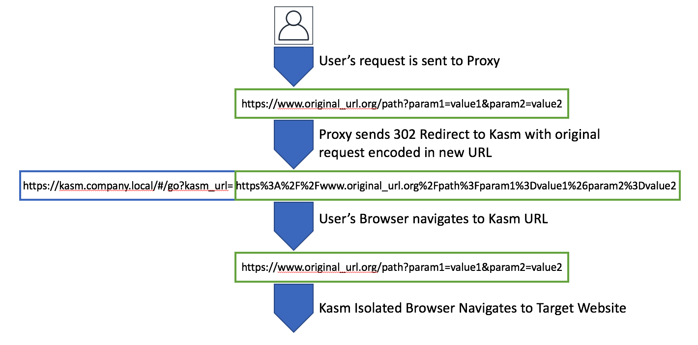 Proxy Redirection Workflow