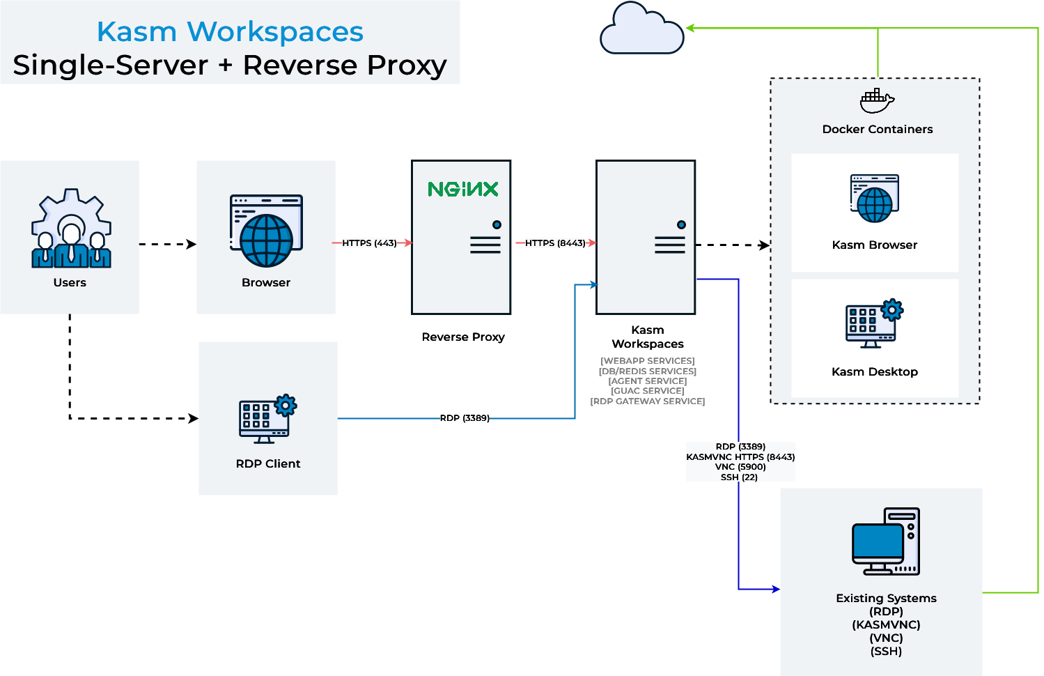 Kasm Workspaces Behind a Reverse Proxy