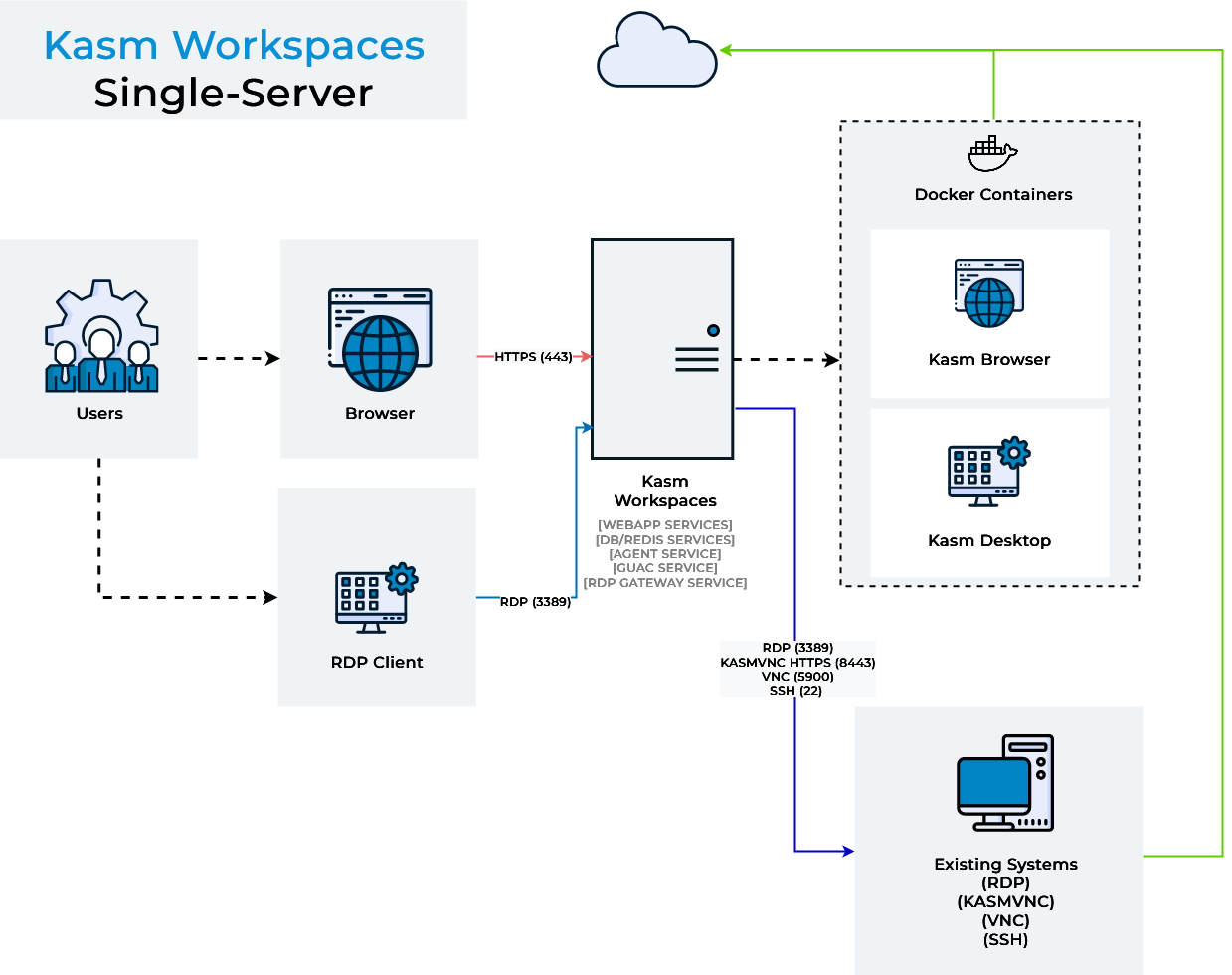 Single Server Architecture