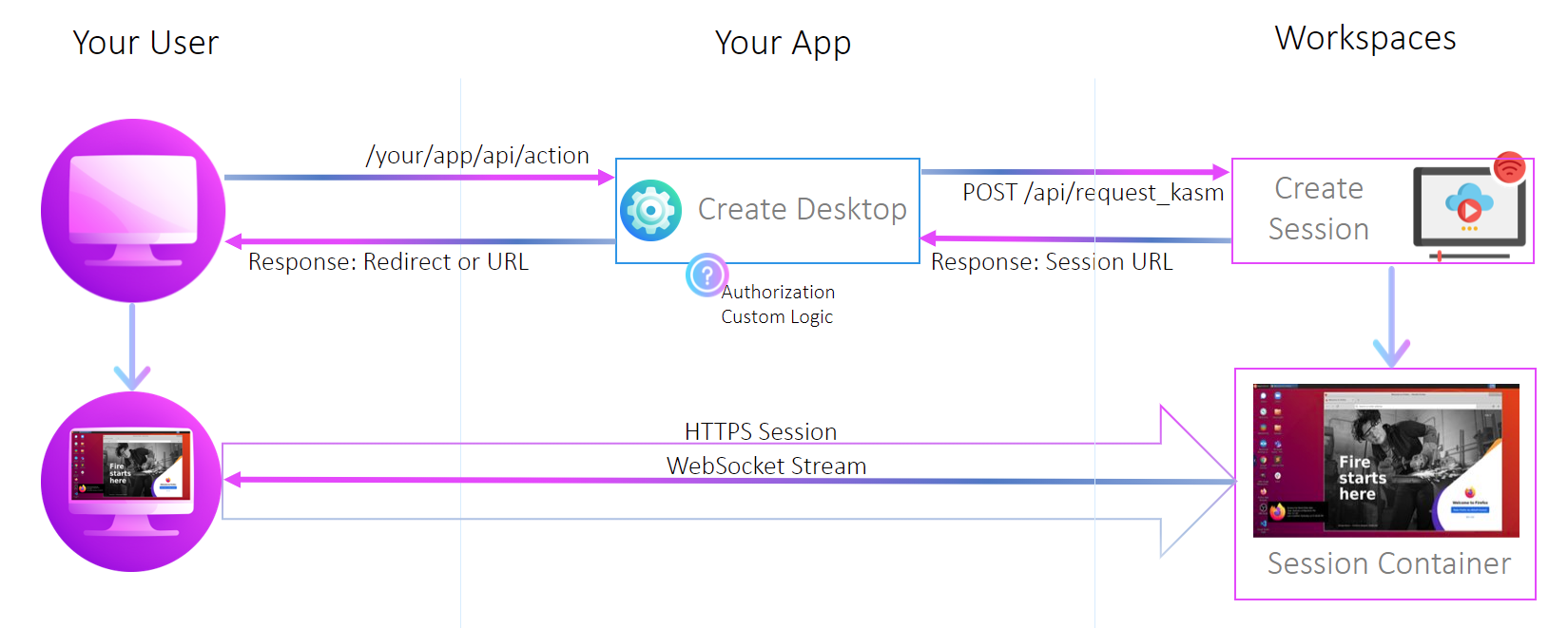 Integration Workflow
