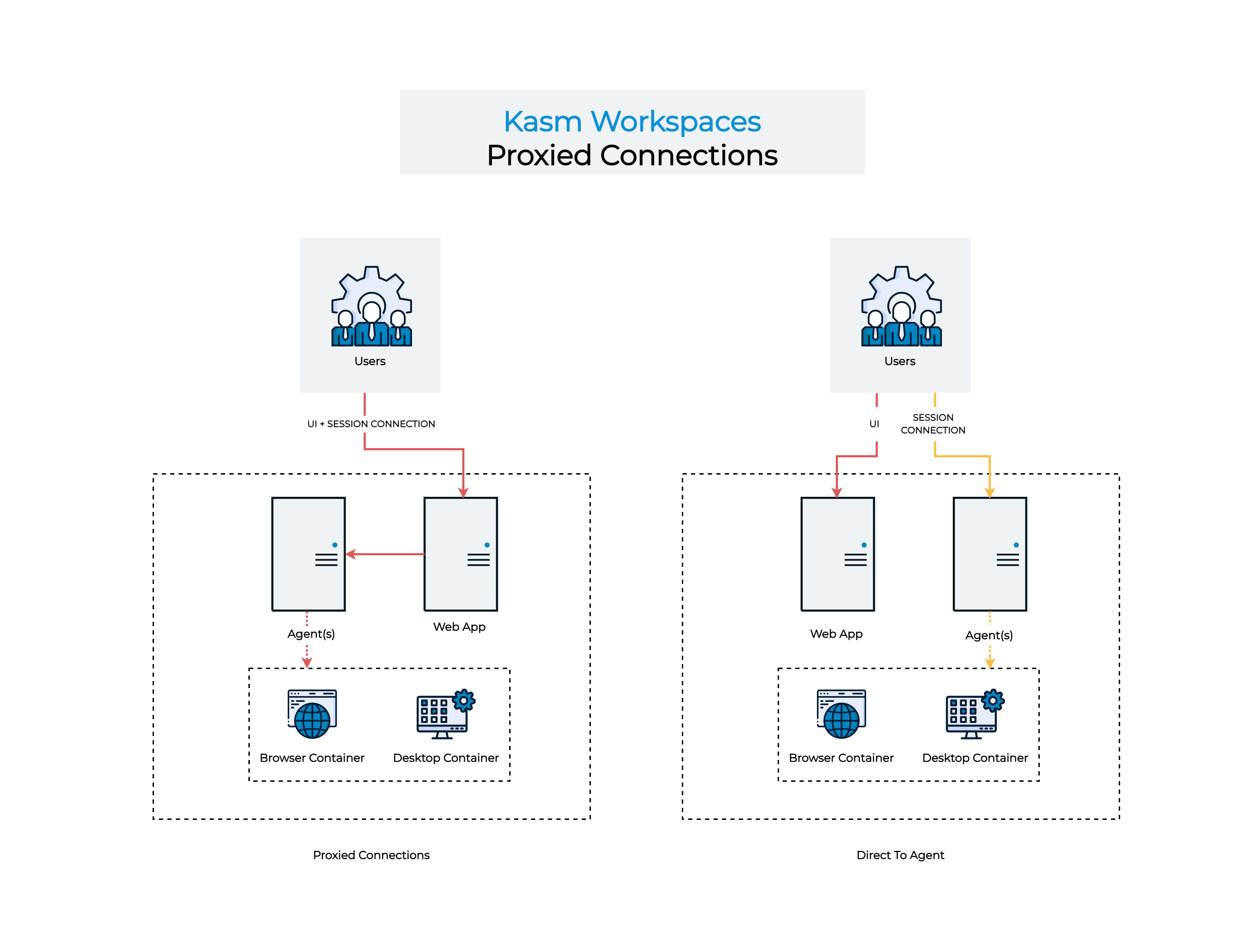 Connection Workflows