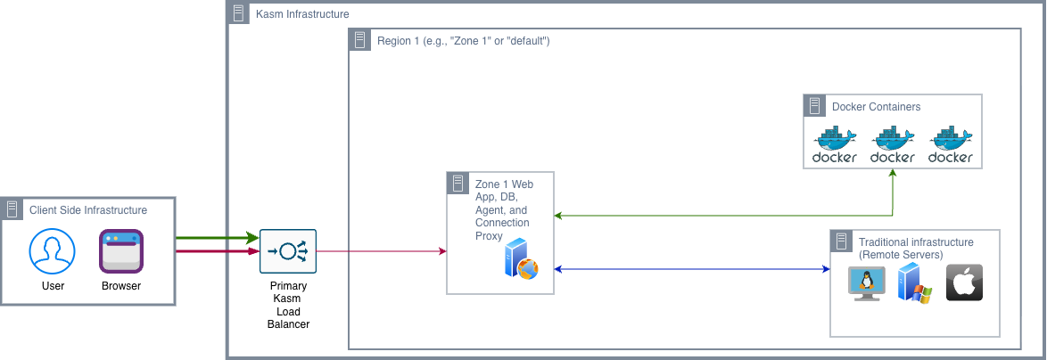Kasm Workspaces RA1 Single Server Architecture Diagram