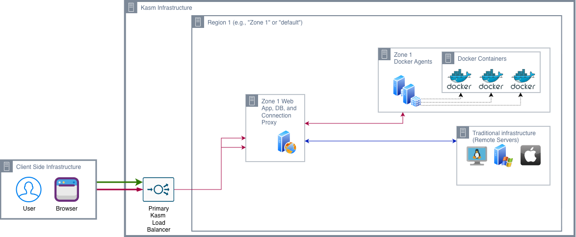 Kasm Workspaces RA2 Single Server Control Plane with External Agents Architecture Diagram