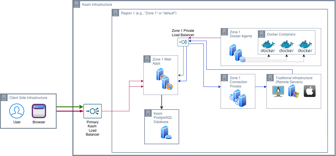 Kasm Workspaces RA3 Single Zone Multi Server Architecture Diagram