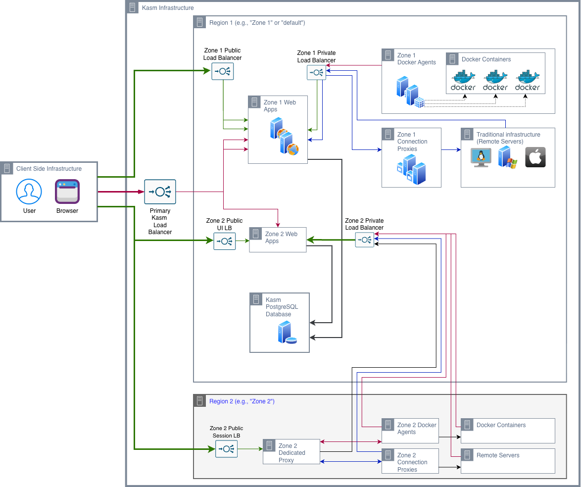 Kasm Workspaces RA4 Multi Zone Multi Server Architecture Diagram