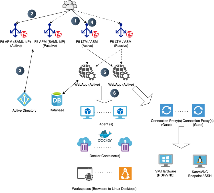 F5 BIG-IP APM and Kasm Architecture